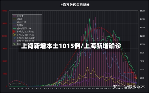 上海新增本土1015例/上海新增确诊-第2张图片