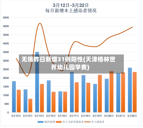 无锡昨日新增31例阳性(天津格林世界幼儿园学费)