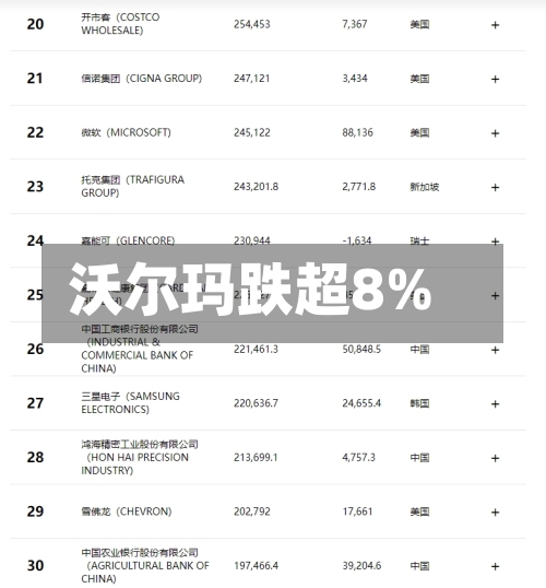 沃尔玛跌超8%
