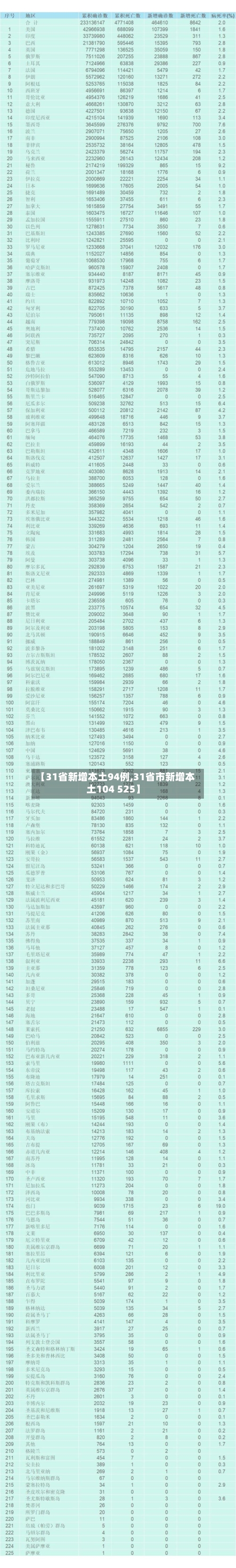 【31省新增本土94例,31省市新增本土104 525】
