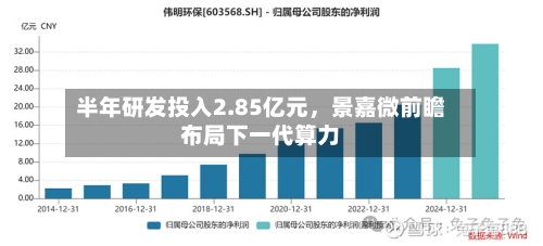 半年研发投入2.85亿元，景嘉微前瞻布局下一代算力