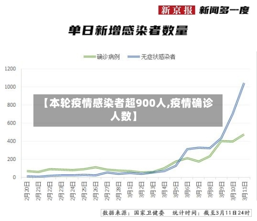 【本轮疫情感染者超900人,疫情确诊人数】-第2张图片