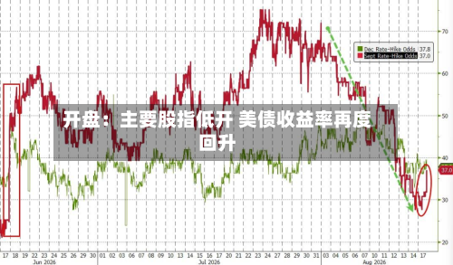 开盘:主要股指低开 美债收益率再度回升-第2张图片