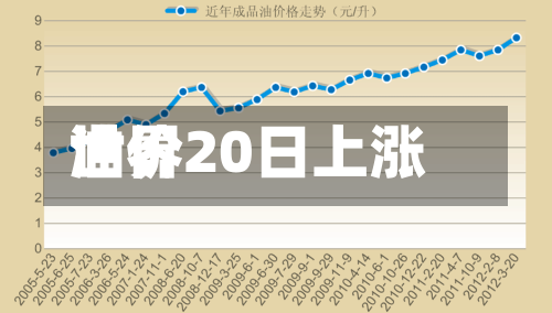 世界油价20日上涨