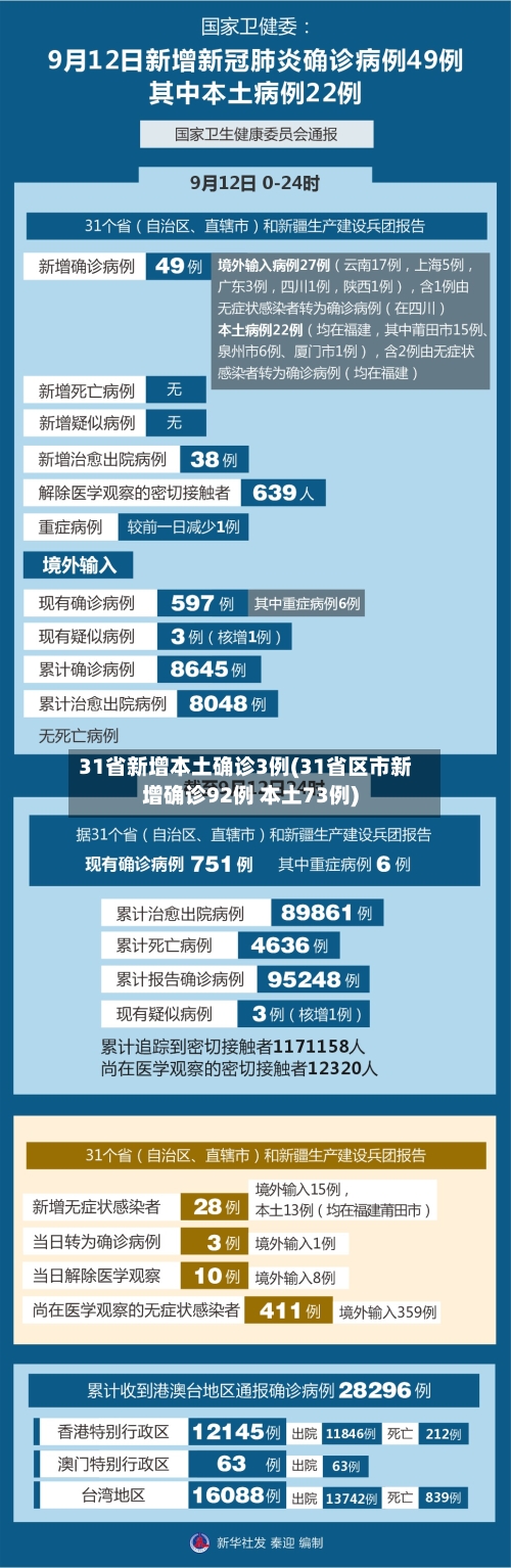 31省新增本土确诊3例(31省区市新增确诊92例 本土73例)-第2张图片