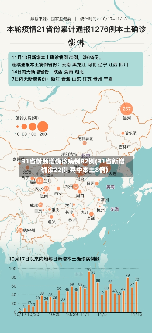 31省份新增确诊病例82例(31省新增确诊22例 其中本土8例)-第2张图片