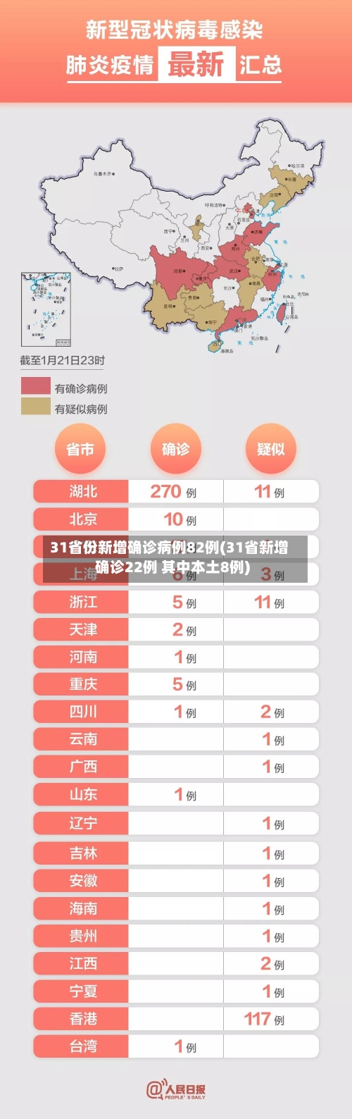 31省份新增确诊病例82例(31省新增确诊22例 其中本土8例)
