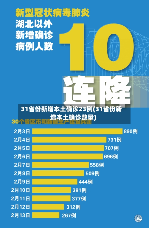31省份新增本土确诊23例(31省份新增本土确诊数量)