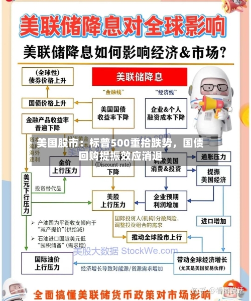 美国股市：标普500重拾跌势，国债回购提振效应消退-第3张图片