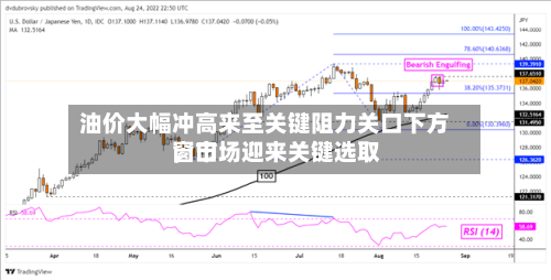 油价大幅冲高来至关键阻力关口下方，市场迎来关键选取窗口-第2张图片