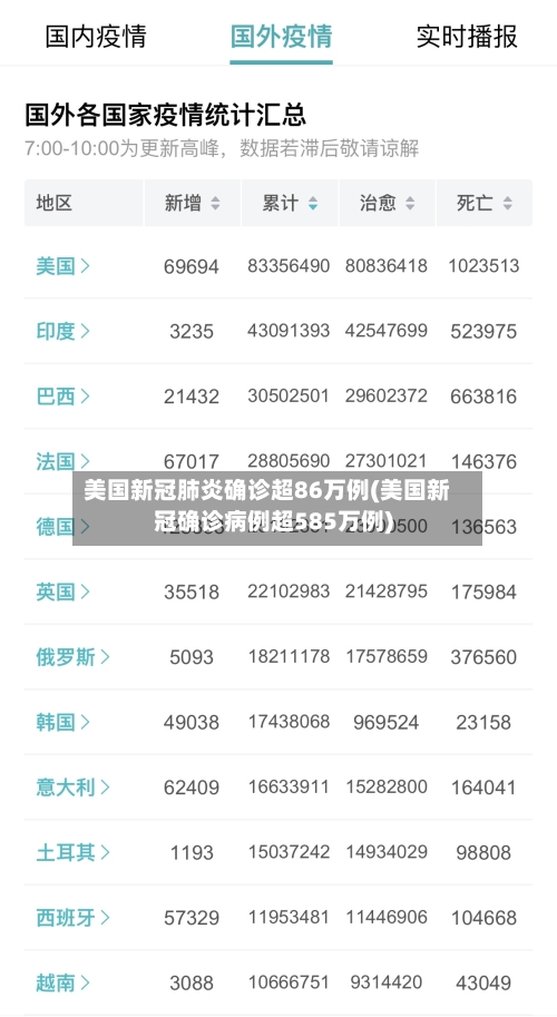 美国新冠肺炎确诊超86万例(美国新冠确诊病例超585万例)