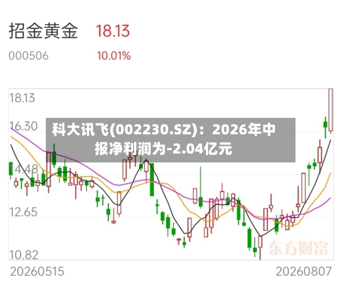 科大讯飞(002230.SZ)：2026年中报净利润为-2.04亿元-第2张图片