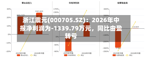 浙江震元(000705.SZ)：2026年中报净利润为-1339.79万元，同比由盈转亏