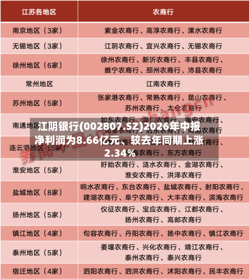 江阴银行(002807.SZ)2026年中报净利润为8.66亿元、较去年同期上涨2.34%-第3张图片