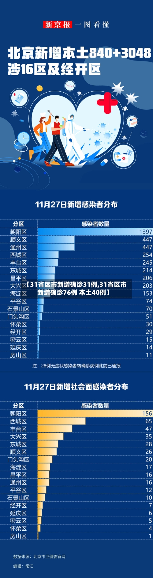 【31省区市新增确诊31例,31省区市新增确诊76例 本土40例】