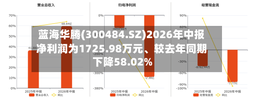 蓝海华腾(300484.SZ)2026年中报净利润为1725.98万元、较去年同期下降58.02%