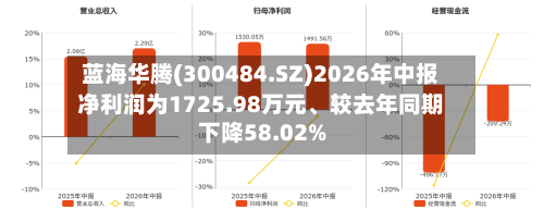 蓝海华腾(300484.SZ)2026年中报净利润为1725.98万元	、较去年同期下降58.02%-第2张图片