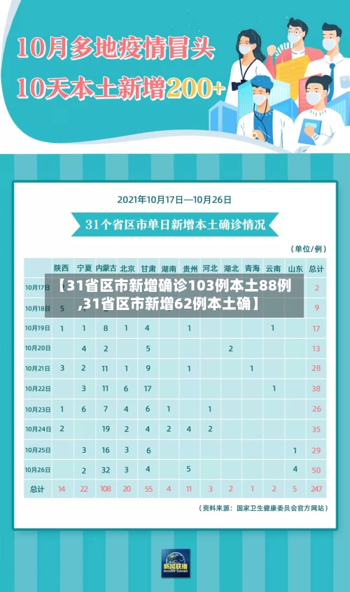 【31省区市新增确诊103例本土88例,31省区市新增62例本土确】-第2张图片