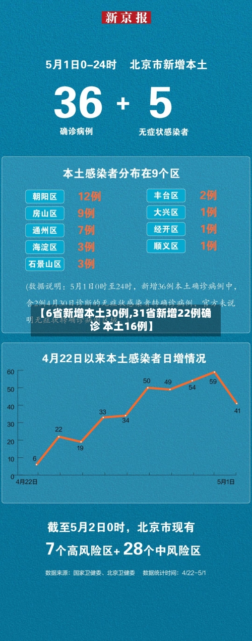 【6省新增本土30例,31省新增22例确诊 本土16例】