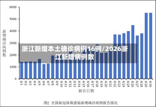 浙江新增本土确诊病例16例/2026浙江新增病例数-第2张图片