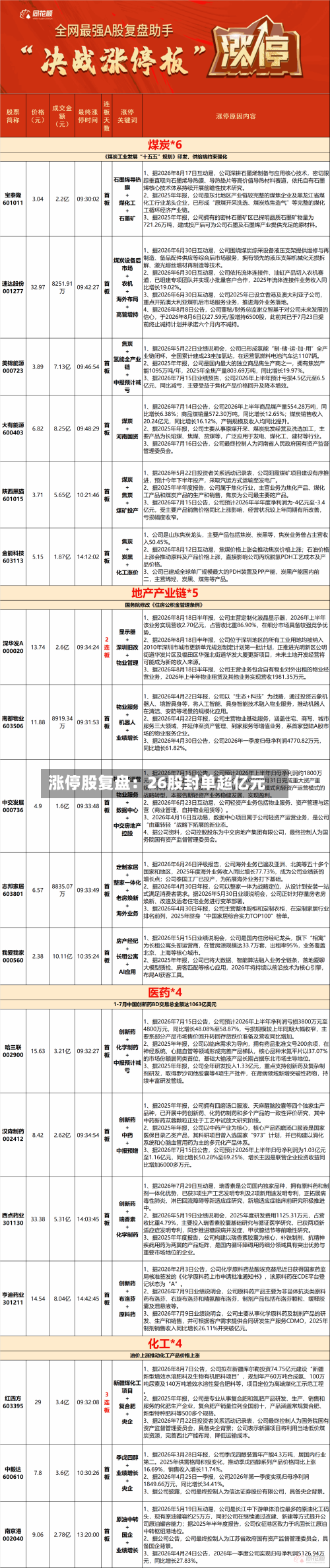 涨停股复盘:26股封单超亿元-第3张图片