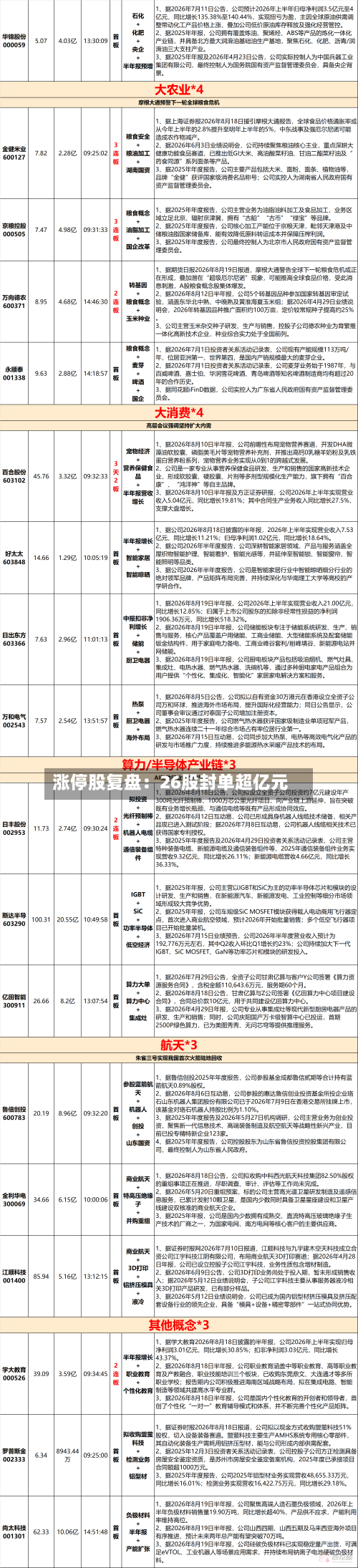 涨停股复盘:26股封单超亿元-第2张图片