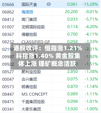 港股收评：恒指涨1.21% 科指涨1.40% 黄金股集体上涨 锂矿概念活跃