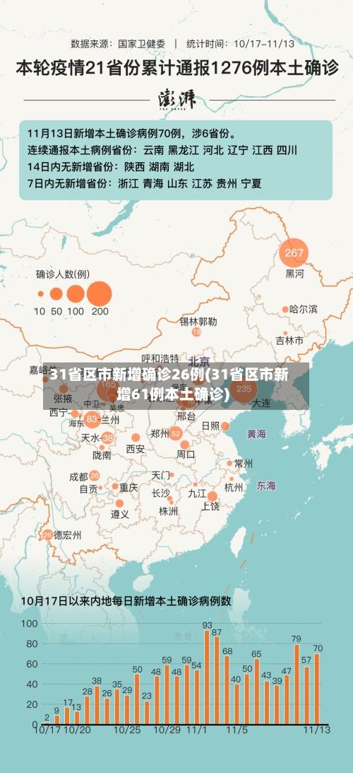 31省区市新增确诊26例(31省区市新增61例本土确诊)-第2张图片