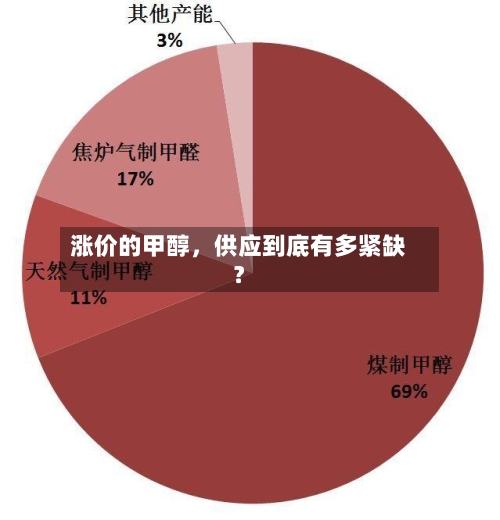 涨价的甲醇，供应到底有多紧缺？