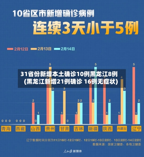 31省份新增本土确诊10例黑龙江8例(黑龙江新增21例确诊 16例无症状)-第2张图片