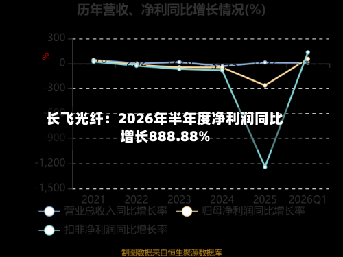 长飞光纤：2026年半年度净利润同比增长888.88%-第2张图片