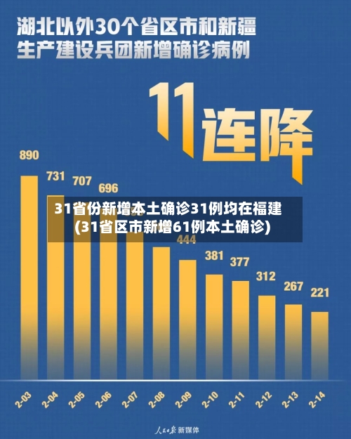 31省份新增本土确诊31例均在福建(31省区市新增61例本土确诊)
