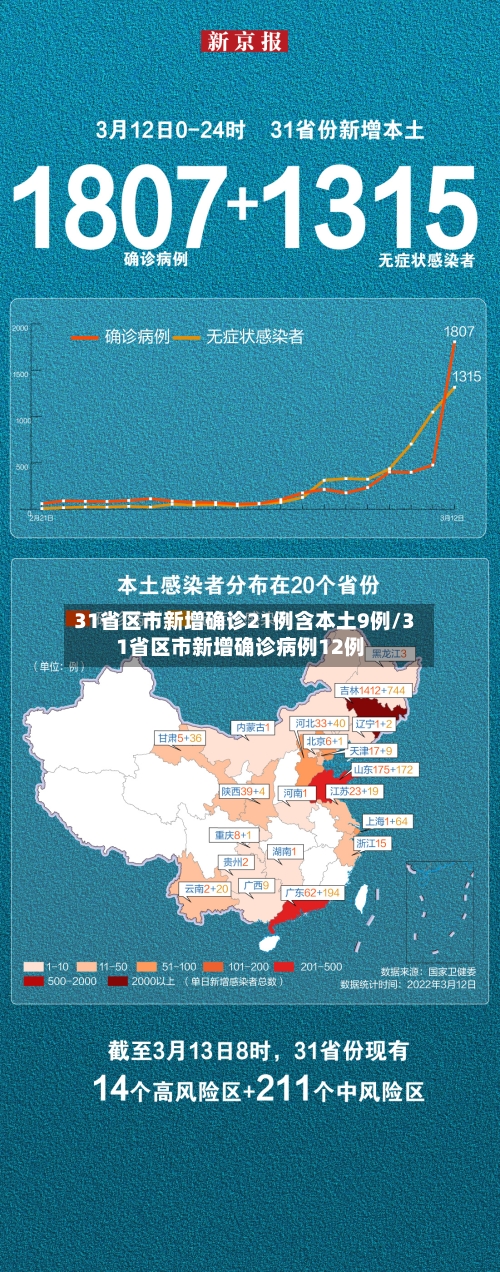 31省区市新增确诊21例含本土9例/31省区市新增确诊病例12例