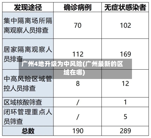 广州4地升级为中风险(广州最新的区域在哪)-第2张图片