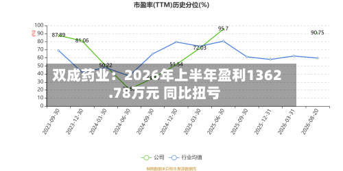 双成药业:2026年上半年盈利1362.78万元 同比扭亏-第3张图片