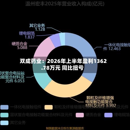双成药业:2026年上半年盈利1362.78万元 同比扭亏-第2张图片