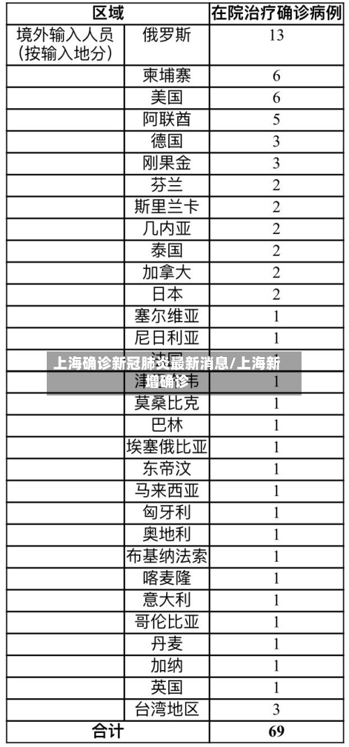 上海确诊新冠肺炎最新消息/上海新增确诊-第2张图片