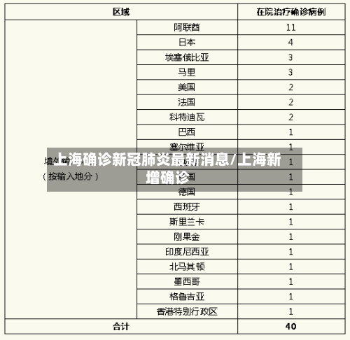 上海确诊新冠肺炎最新消息/上海新增确诊