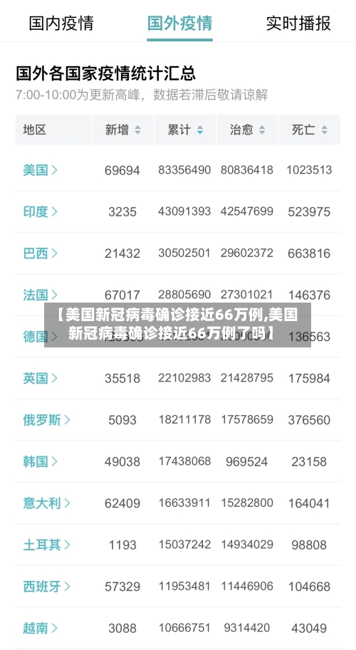 【美国新冠病毒确诊接近66万例,美国新冠病毒确诊接近66万例了吗】