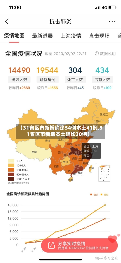 【31省区市新增确诊54例本土41例,31省区市新增本土确诊30例】