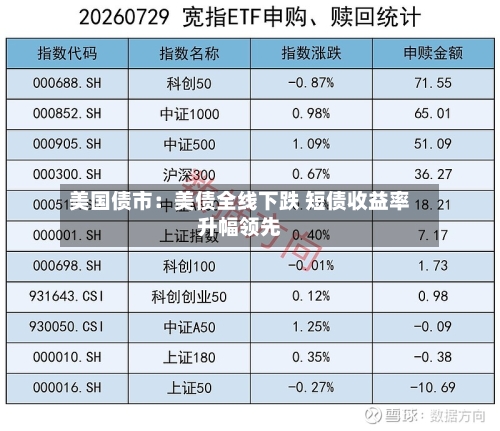 美国债市：美债全线下跌 短债收益率升幅领先-第2张图片
