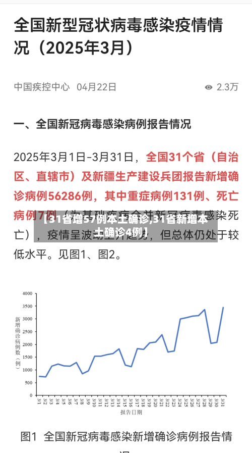 【31省增57例本土确诊,31省新增本土确诊4例】-第3张图片