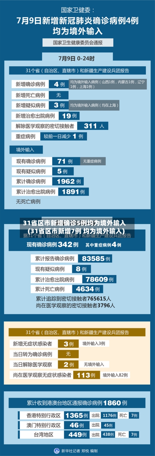 31省区市新增确诊5例均为境外输入(31省区市新增7例 均为境外输入)