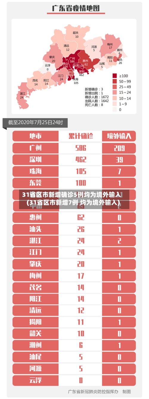 31省区市新增确诊5例均为境外输入(31省区市新增7例 均为境外输入)-第2张图片