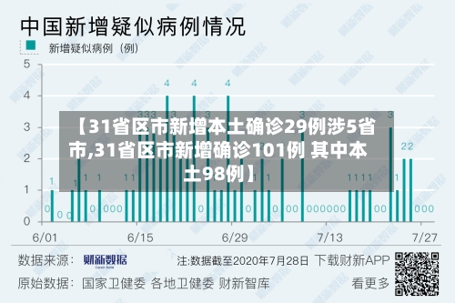 【31省区市新增本土确诊29例涉5省市,31省区市新增确诊101例 其中本土98例】