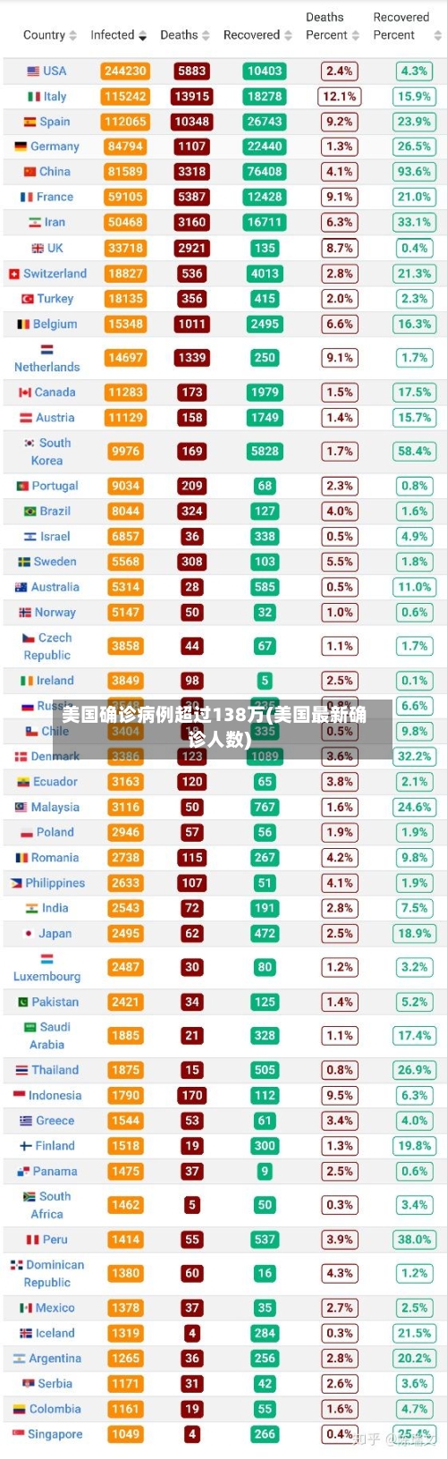 美国确诊病例超过138万(美国最新确诊人数)