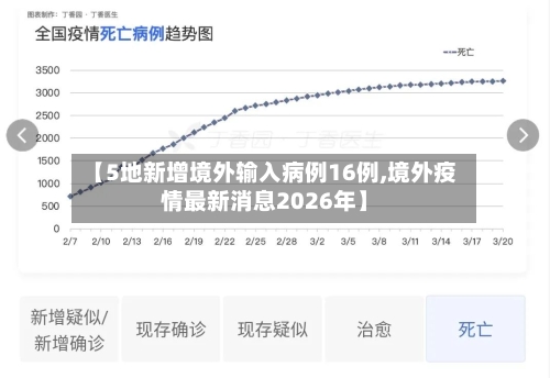 【5地新增境外输入病例16例,境外疫情最新消息2026年】-第2张图片