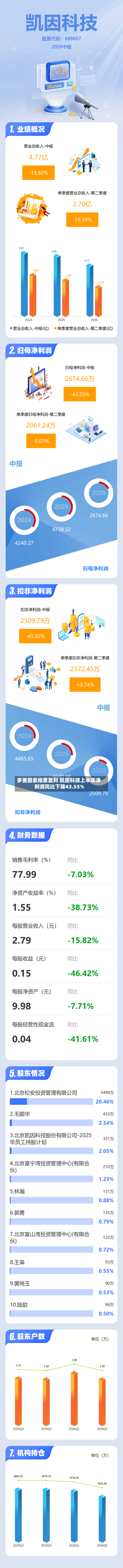 多重因素拖累盈利 凯因科技上半年净利润同比下降43.55%-第3张图片