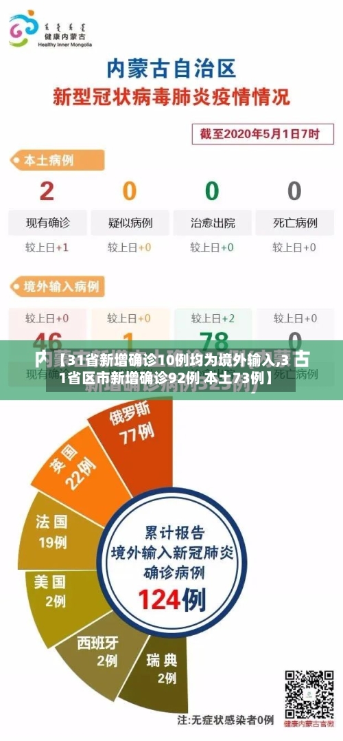 【31省新增确诊10例均为境外输入,31省区市新增确诊92例 本土73例】