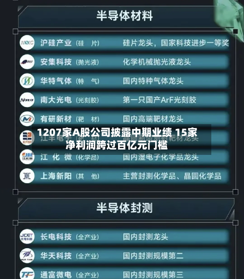 1207家A股公司披露中期业绩 15家净利润跨过百亿元门槛